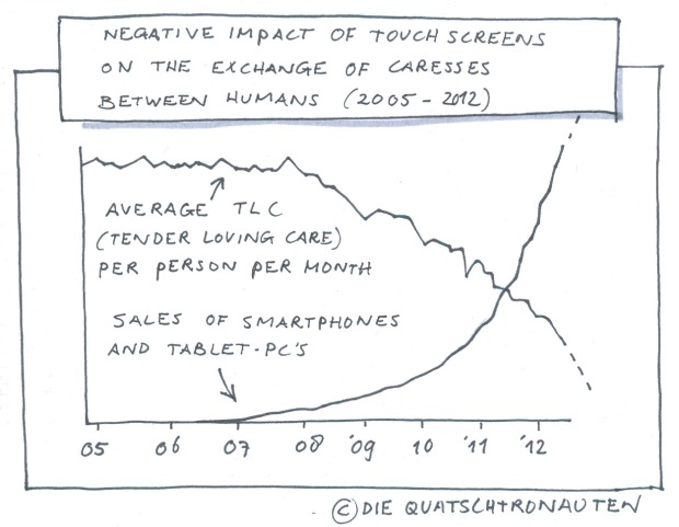 Sales of Smartphones - Average TLC (Tender Loving Care9 per Person per month.